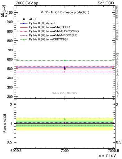 Plot of D0.sigma in 7000 GeV pp collisions