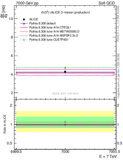 Plot of D0.sigma in 7000 GeV pp collisions