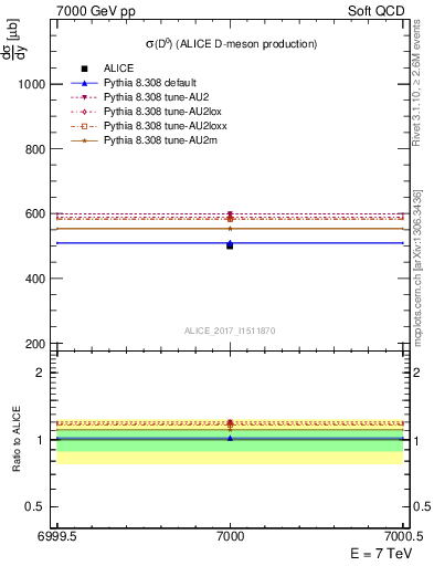 Plot of D0.sigma in 7000 GeV pp collisions