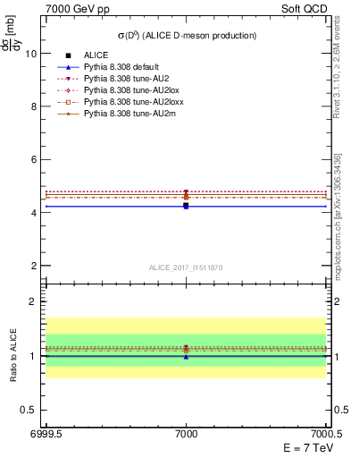 Plot of D0.sigma in 7000 GeV pp collisions