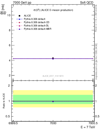 Plot of D0.sigma in 7000 GeV pp collisions