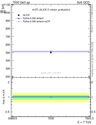 Plot of D0.sigma in 7000 GeV pp collisions