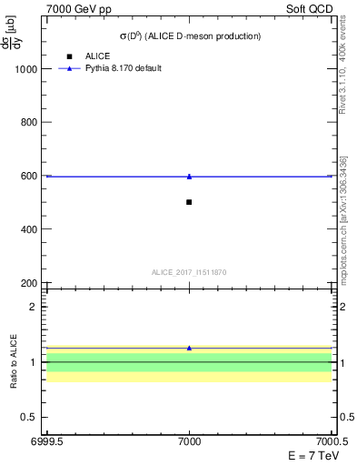 Plot of D0.sigma in 7000 GeV pp collisions