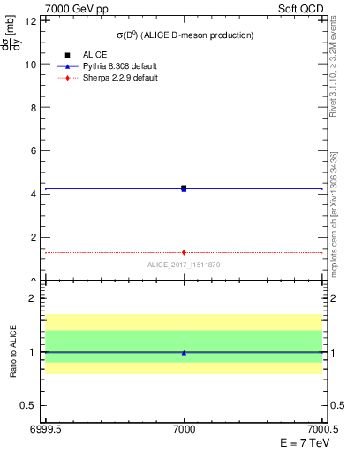 Plot of D0.sigma in 7000 GeV pp collisions