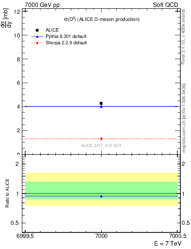 Plot of D0.sigma in 7000 GeV pp collisions