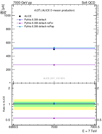 Plot of D0.sigma in 7000 GeV pp collisions