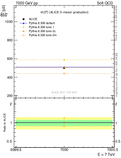 Plot of D0.sigma in 7000 GeV pp collisions