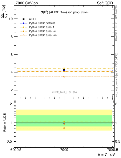 Plot of D0.sigma in 7000 GeV pp collisions