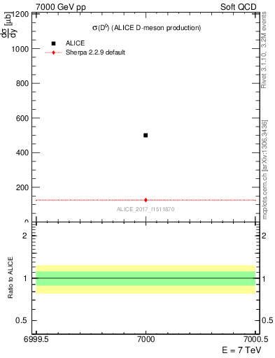 Plot of D0.sigma in 7000 GeV pp collisions