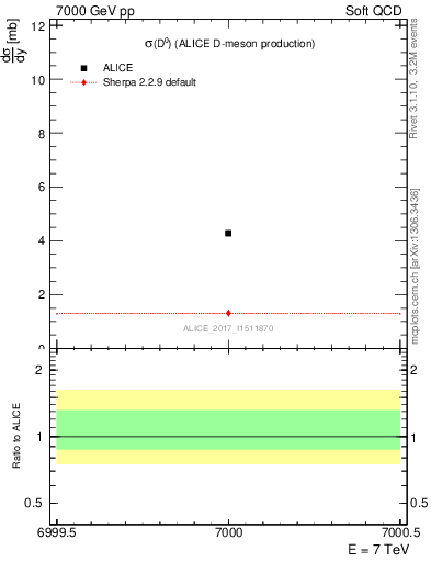 Plot of D0.sigma in 7000 GeV pp collisions