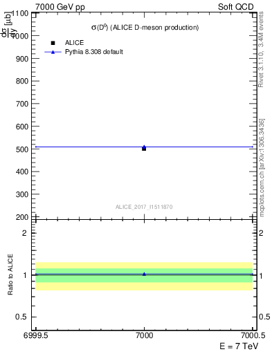 Plot of D0.sigma in 7000 GeV pp collisions