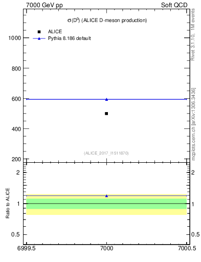 Plot of D0.sigma in 7000 GeV pp collisions