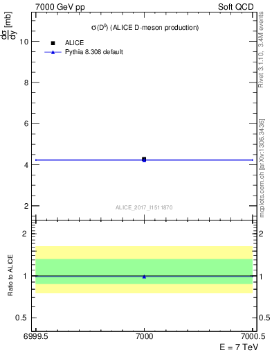 Plot of D0.sigma in 7000 GeV pp collisions