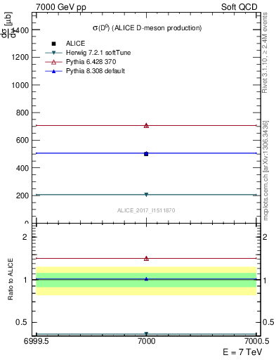 Plot of D0.sigma in 7000 GeV pp collisions