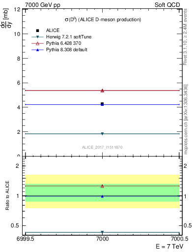 Plot of D0.sigma in 7000 GeV pp collisions