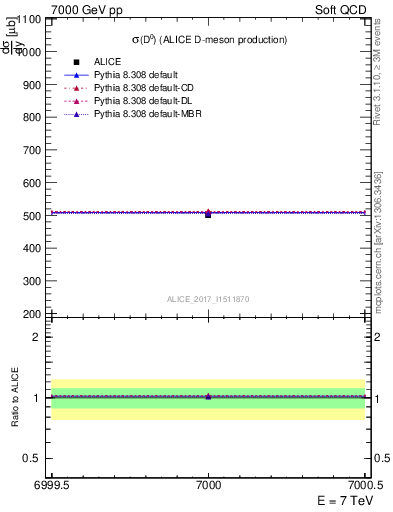 Plot of D0.sigma in 7000 GeV pp collisions