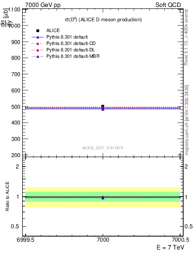 Plot of D0.sigma in 7000 GeV pp collisions