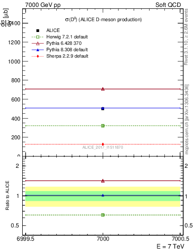 Plot of D0.sigma in 7000 GeV pp collisions