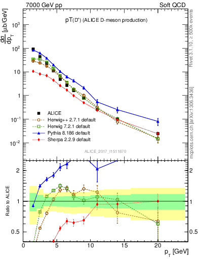 Plot of Dp.pt in 7000 GeV pp collisions