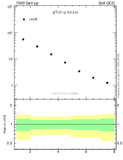 Plot of Dp.pt in 7000 GeV pp collisions