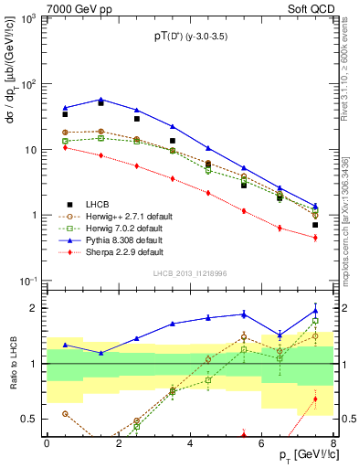 Plot of Dp.pt in 7000 GeV pp collisions