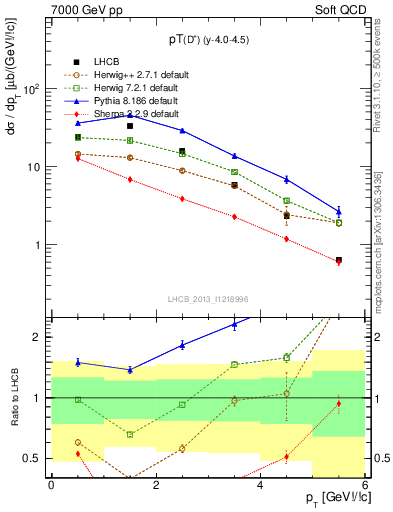 Plot of Dp.pt in 7000 GeV pp collisions