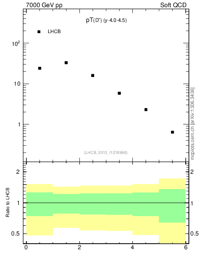 Plot of Dp.pt in 7000 GeV pp collisions