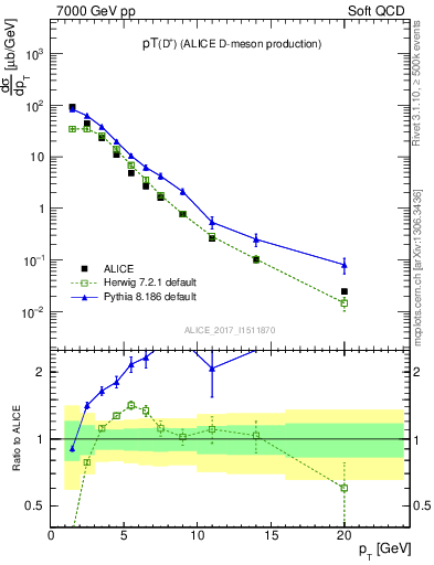 Plot of Dp.pt in 7000 GeV pp collisions