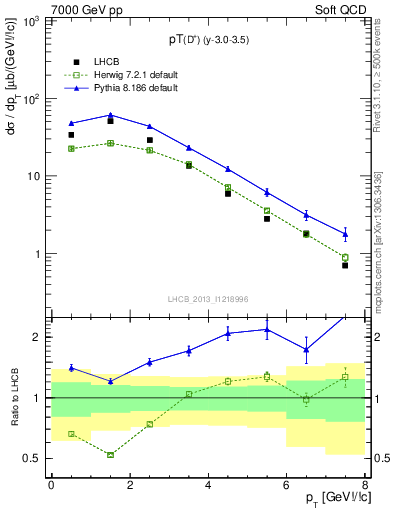 Plot of Dp.pt in 7000 GeV pp collisions