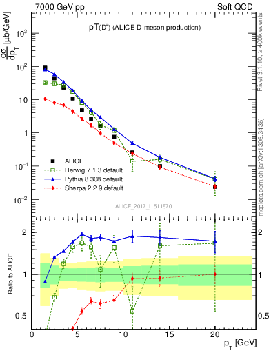 Plot of Dp.pt in 7000 GeV pp collisions