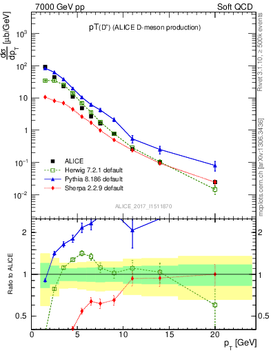 Plot of Dp.pt in 7000 GeV pp collisions