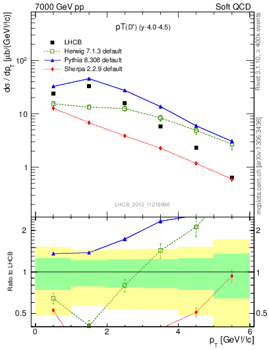 Plot of Dp.pt in 7000 GeV pp collisions