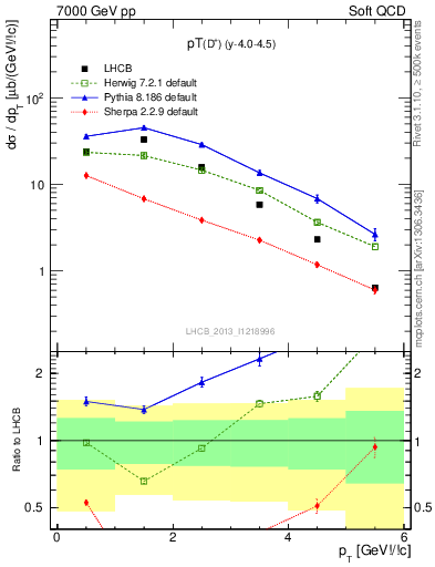 Plot of Dp.pt in 7000 GeV pp collisions