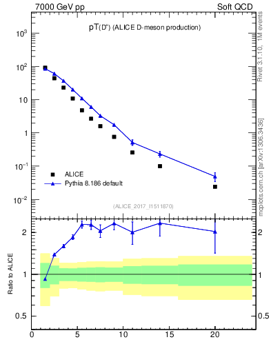 Plot of Dp.pt in 7000 GeV pp collisions