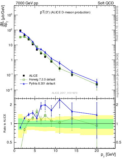 Plot of Dp.pt in 7000 GeV pp collisions