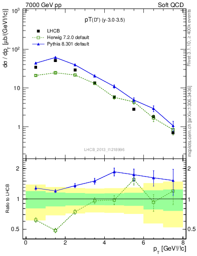 Plot of Dp.pt in 7000 GeV pp collisions