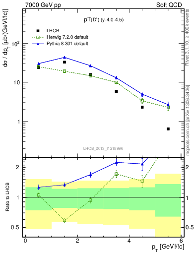 Plot of Dp.pt in 7000 GeV pp collisions