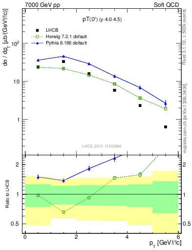 Plot of Dp.pt in 7000 GeV pp collisions