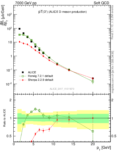 Plot of Dp.pt in 7000 GeV pp collisions