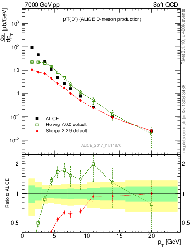 Plot of Dp.pt in 7000 GeV pp collisions