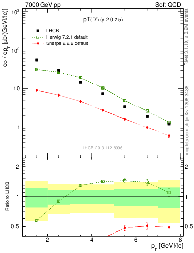 Plot of Dp.pt in 7000 GeV pp collisions