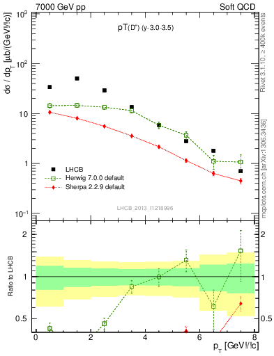 Plot of Dp.pt in 7000 GeV pp collisions