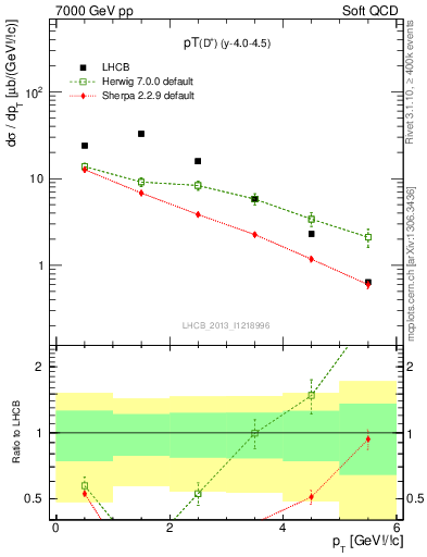 Plot of Dp.pt in 7000 GeV pp collisions