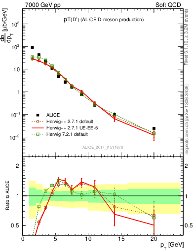 Plot of Dp.pt in 7000 GeV pp collisions