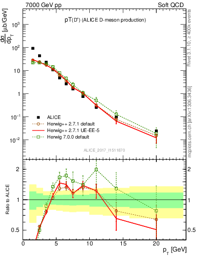 Plot of Dp.pt in 7000 GeV pp collisions