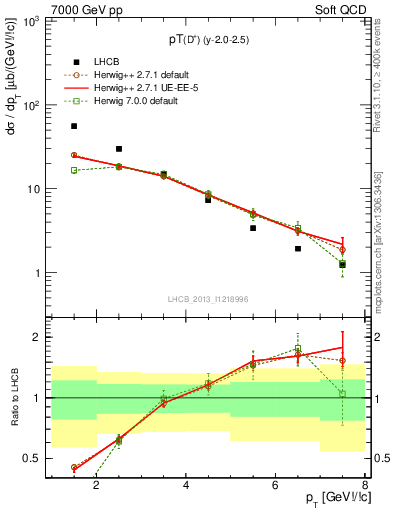 Plot of Dp.pt in 7000 GeV pp collisions