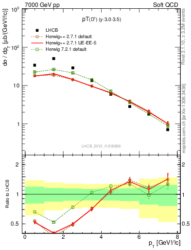 Plot of Dp.pt in 7000 GeV pp collisions