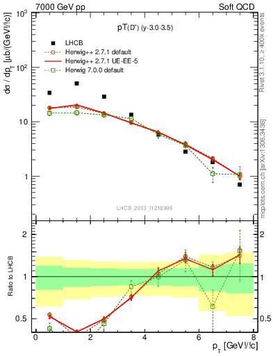 Plot of Dp.pt in 7000 GeV pp collisions