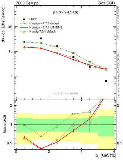 Plot of Dp.pt in 7000 GeV pp collisions