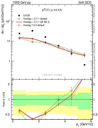 Plot of Dp.pt in 7000 GeV pp collisions